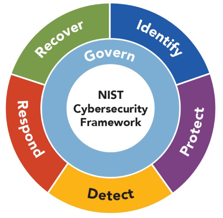 NIST Cybersecurity Framework